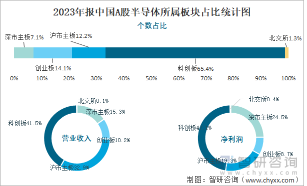 2023年报中国A股半导体所属板块占比统计图