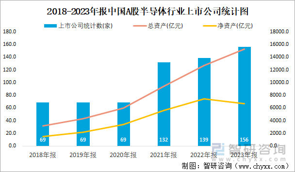 2018-2023年报中国A股半导体行业上市公司统计图