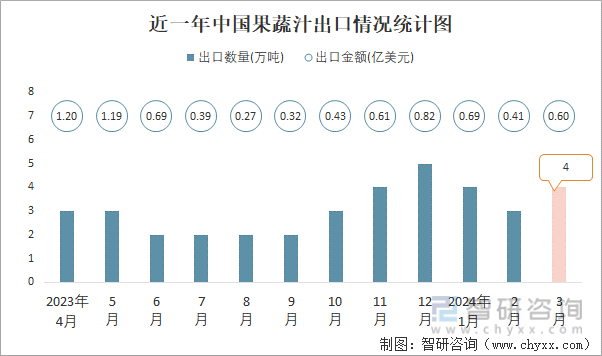 近一年中国果蔬汁出口情况统计图