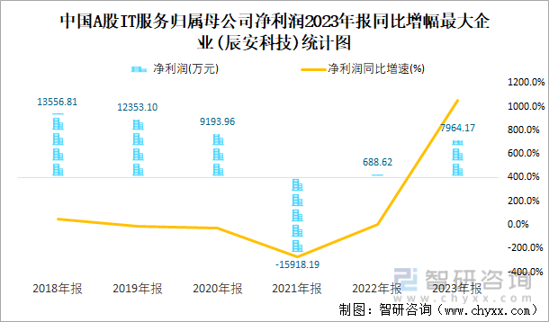 中国A股IT服务归属母公司净利润2023年报同比增幅最大企业(辰安科技)统计图