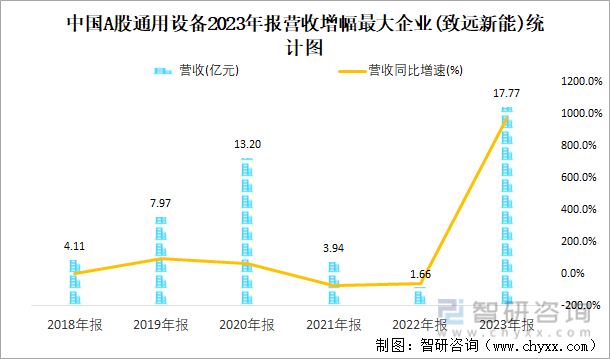 中国A股通用设备2023年报营收增幅最大企业(致远新能)统计图