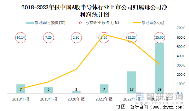 2018-2023年报中国A股半导体行业上市公司归属母公司净利润统计图