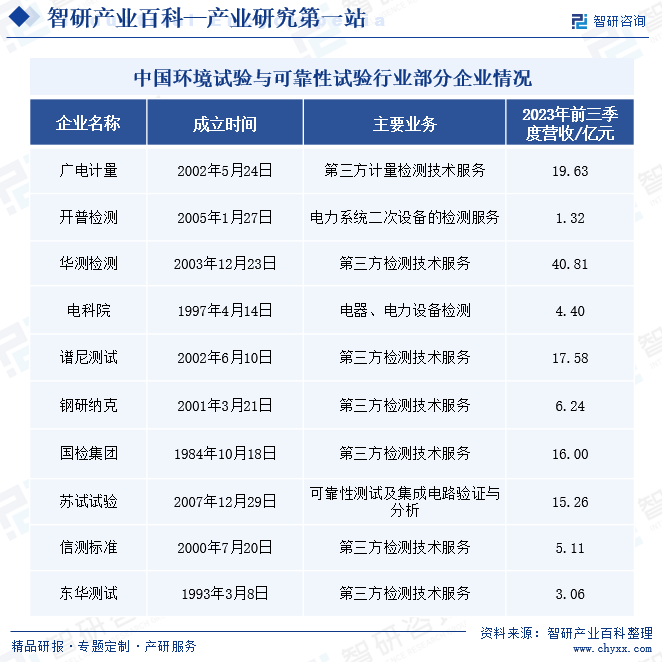 中国环境试验与可靠性试验行业部分企业情况