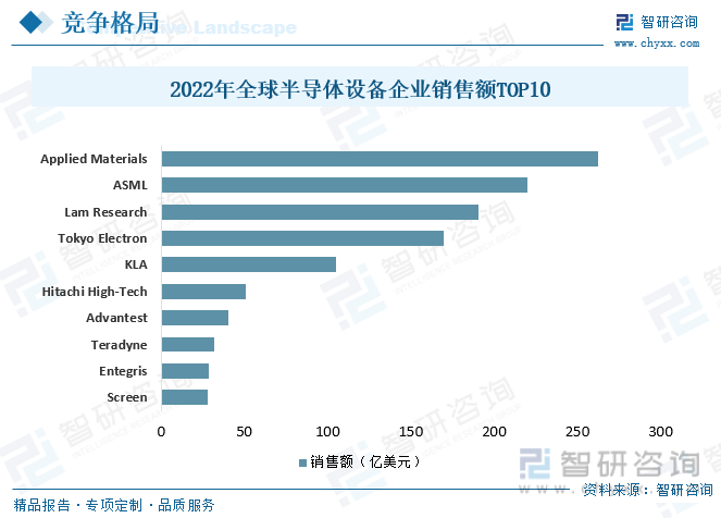 2022年全球半导体设备企业销售额TOP10
