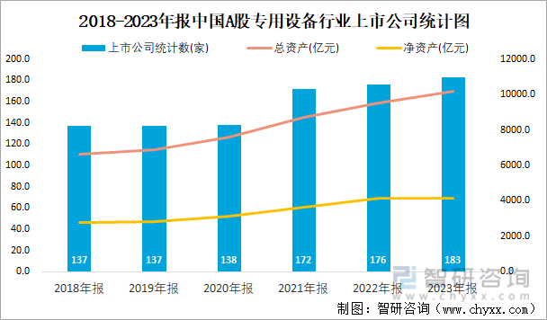 2018-2023年报中国A股专用设备行业上市公司统计图