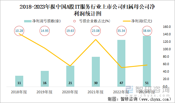 2018-2023年报中国A股IT服务行业上市公司归属母公司净利润统计图