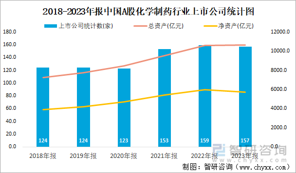 2018-2023年报中国A股化学制药行业上市公司统计图