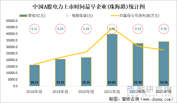 中国A股电力上市时间最早企业(珠海港)统计图