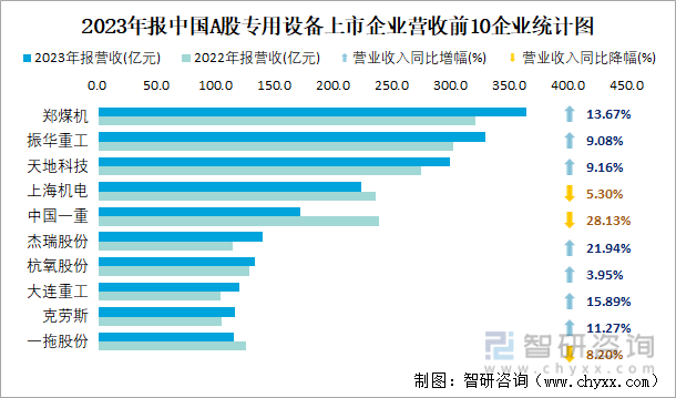 2023年报中国A股专用设备上市企业营收前10企业统计图