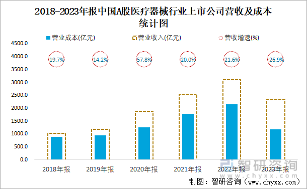 2018-2023年报中国A股医疗器械行业上市公司营收及成本统计图
