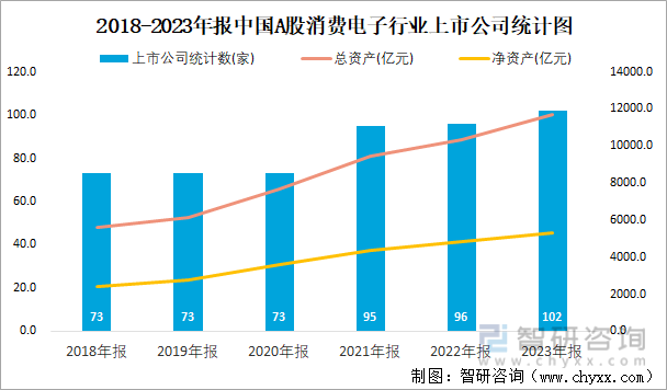 2018-2023年报中国A股消费电子行业上市公司统计图