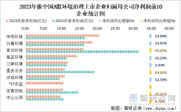 2023年报中国A股环境治理上市企业归属母公司净利润前10企业统计图