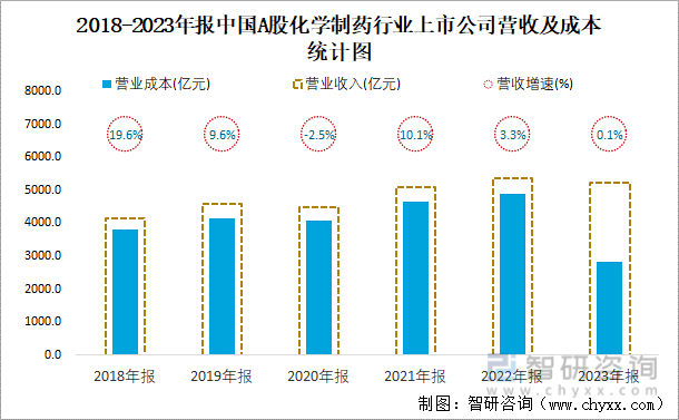 2018-2023年报中国A股化学制药行业上市公司营收及成本统计图