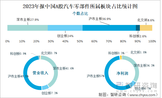 2023年报中国A股汽车零部件所属板块占比统计图