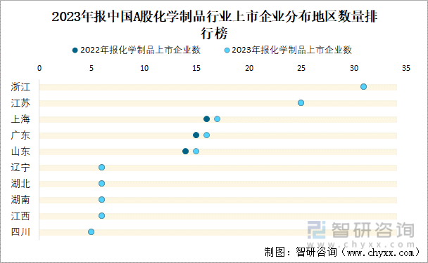 2023年报中国A股化学制品行业上市企业分布地区数量排行榜