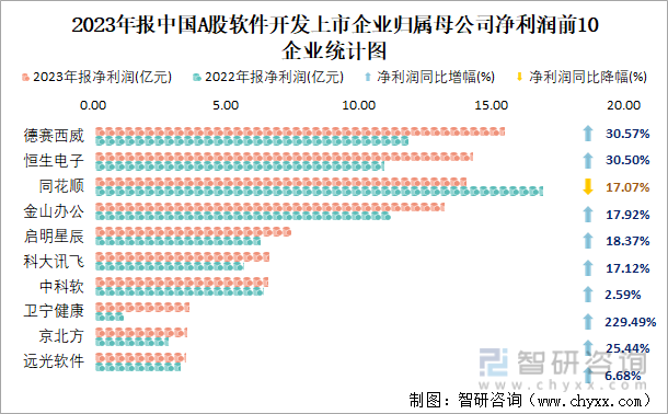 2023年报中国A股软件开发上市企业归属母公司净利润前10企业统计图