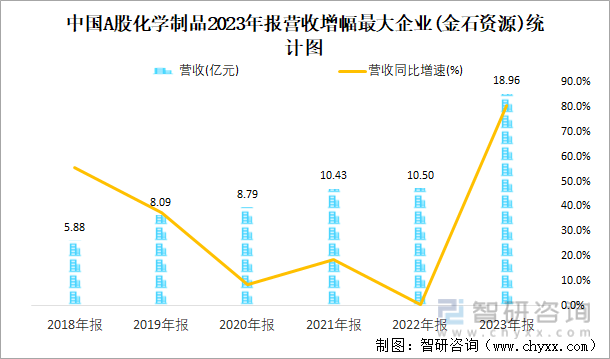 中国A股化学制品2023年报营收增幅最大企业(金石资源)统计图