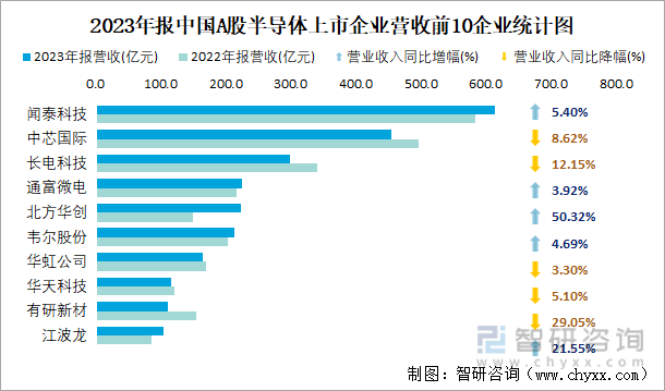 2023年报中国A股半导体上市企业营收前10企业统计图