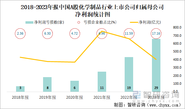 2018-2023年报中国A股化学制品行业上市公司归属母公司净利润统计图
