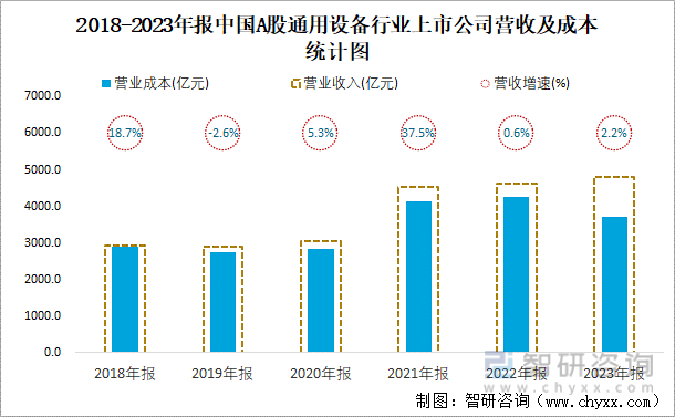 2018-2023年报中国A股通用设备行业上市公司营收及成本统计图