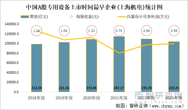 中国A股专用设备上市时间最早企业(上海机电)统计图