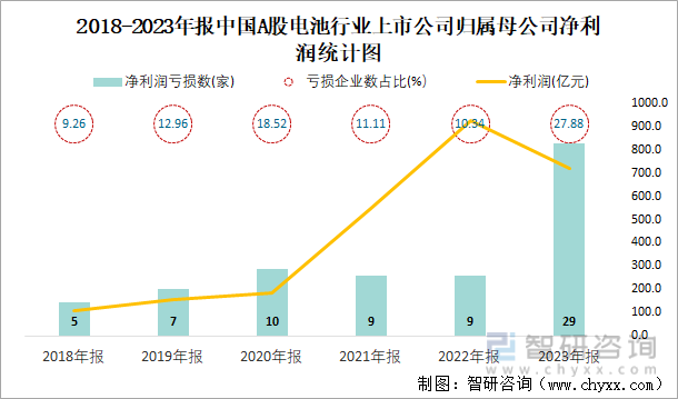 2018-2023年报中国A股电池行业上市公司归属母公司净利润统计图