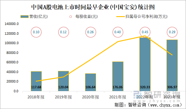 中国A股电池上市时间最早企业(中国宝安)统计图