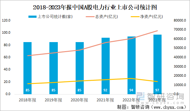 2018-2023年报中国A股电力行业上市公司统计图