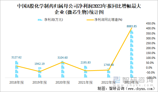 中国A股化学制药归属母公司净利润2023年报同比增幅最大企业(微芯生物)统计图