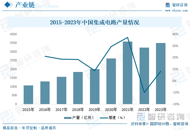 2015-2023年中国集成电路产量情况