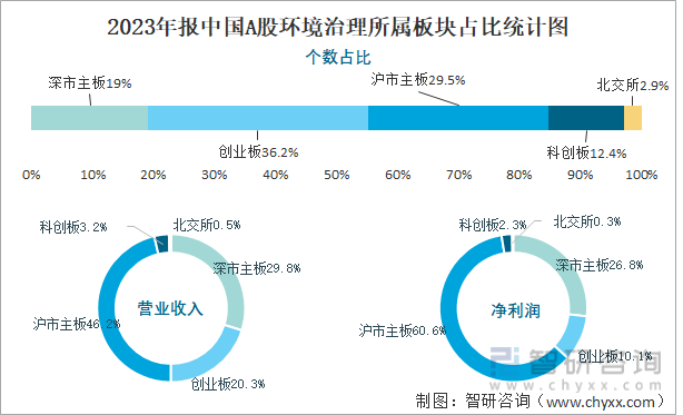 2023年报中国A股环境治理所属板块占比统计图