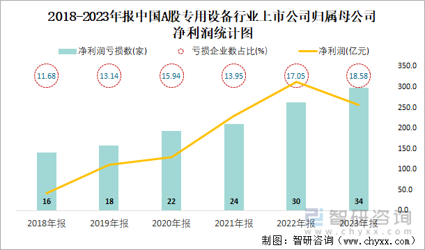 2018-2023年报中国A股专用设备行业上市公司归属母公司净利润统计图