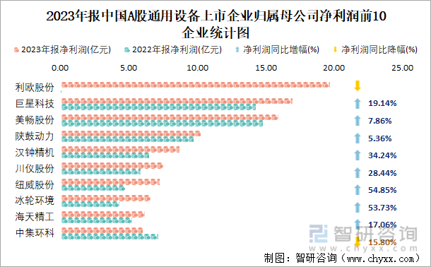 2023年报中国A股通用设备上市企业归属母公司净利润前10企业统计图