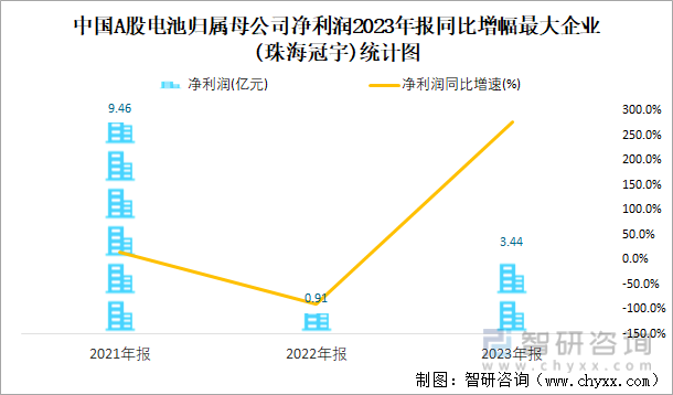 中国A股电池归属母公司净利润2023年报同比增幅最大企业(珠海冠宇)统计图