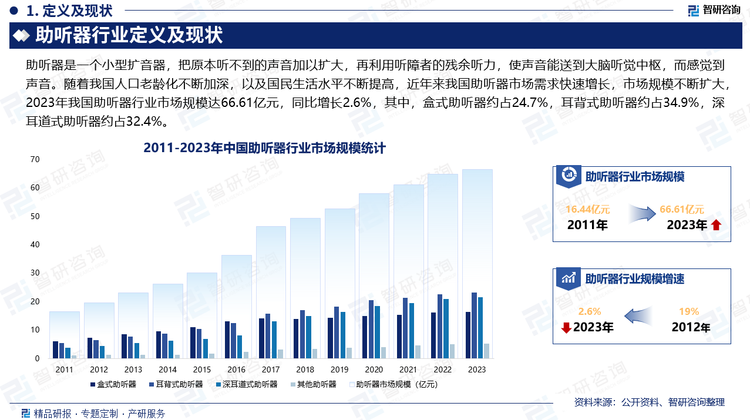 随着我国人口老龄化不断加深，以及国民生活水平不断提高，近年来我国助听器市场需求快速增长，市场规模不断扩大，2023年我国助听器行业市场规模达66.61亿元，同比增长2.6%，其中，盒式助听器约占24.7%，耳背式助听器约占34.9%，深耳道式助听器约占32.4%，未来，随着生产技术的不断进步，助听器产品也不断创新，为消费者提供更小、更舒适、更智能化的产品。