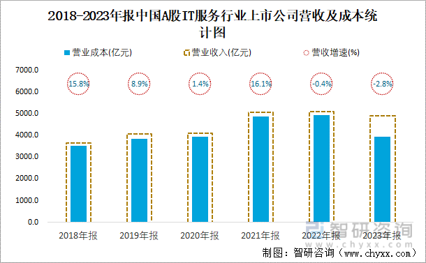 2018-2023年报中国A股IT服务行业上市公司营收及成本统计图