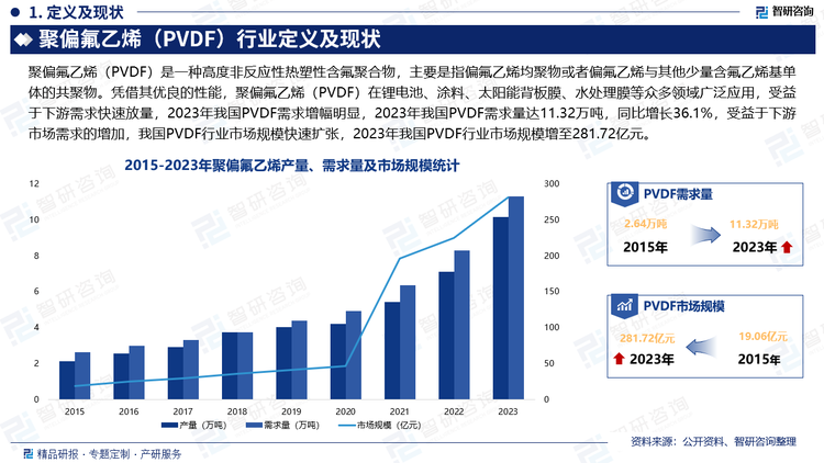 凭借其优良的性能，聚偏氟乙烯（PVDF）在锂电池、涂料、太阳能背板膜、水处理膜等众多领域广泛应用，受益于下游需求快速放量，2023年我国PVDF需求增幅明显，2023年我国PVDF需求量达11.32万吨，同比增长36.1%，受益于下游市场需求的增加，我国PVDF行业市场规模快速扩张，2023年我国PVDF行业市场规模增至281.72亿元。