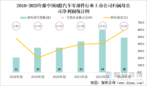 2018-2023年报中国A股汽车零部件行业上市公司归属母公司净利润统计图