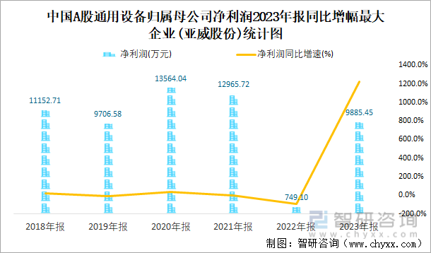 中国A股通用设备归属母公司净利润2023年报同比增幅最大企业(亚威股份)统计图