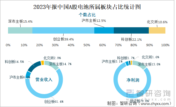 2023年报中国A股电池所属板块占比统计图