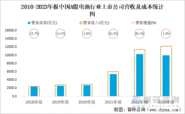 2018-2023年报中国A股电池行业上市公司营收及成本统计图