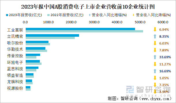 2023年报中国A股消费电子上市企业营收前10企业统计图