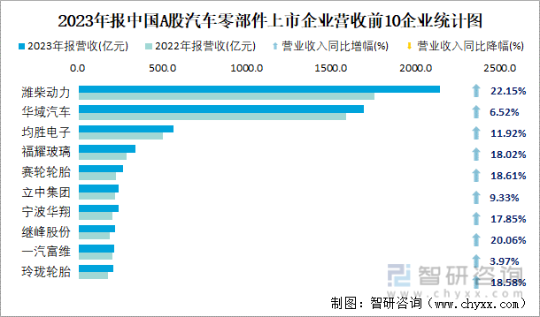 2023年报中国A股汽车零部件上市企业营收前10企业统计图