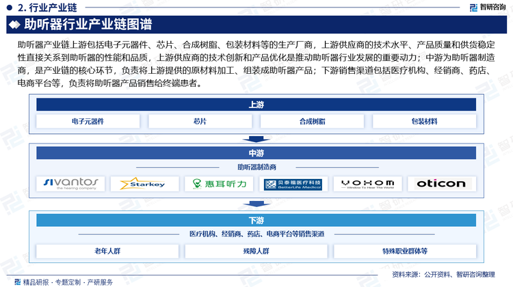 助听器产业链上游包括电子元器件、芯片、合成树脂、包装材料等的生产厂商，上游供应商的技术水平、产品质量和供货稳定性直接关系到助听器的性能和品质，例如，先进的芯片技术可以提供更精准的声音处理和更高效的能源利用，从而提升助听器的听音效果和续航时间，同时，高质量的合成树脂材料可以确保助听器外壳的耐用性和舒适性，提升用户体验，因此，上游供应商的技术创新和产品优化是推动助听器行业发展的重要动力；中游为助听器制造商，是产业链的核心环节，负责将上游提供的原材料加工、组装成助听器产品；下游销售渠道包括医疗机构、经销商、药店、电商平台等，负责将助听器产品销售给终端患者。