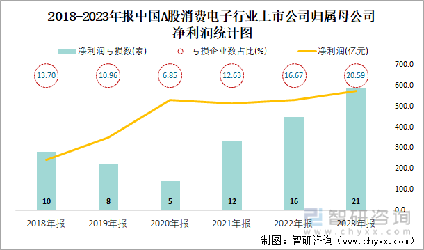 2018-2023年报中国A股消费电子行业上市公司归属母公司净利润统计图