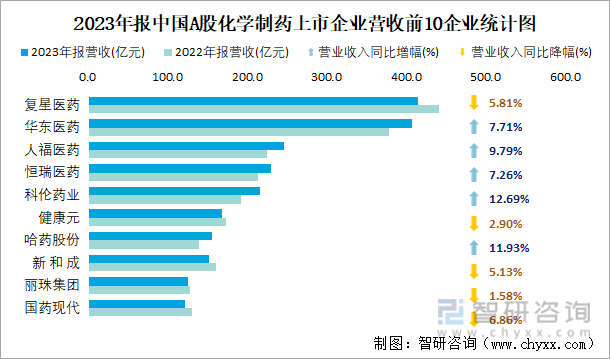 2023年报中国A股化学制药上市企业营收前10企业统计图