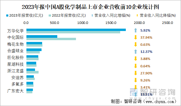 2023年报中国A股化学制品上市企业营收前10企业统计图