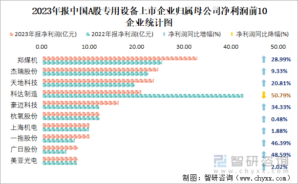 2023年报中国A股专用设备上市企业归属母公司净利润前10企业统计图