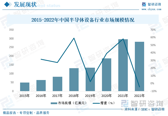 2015-2022年中国半导体设备行业市场规模情况