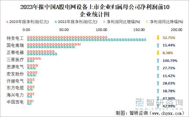 2023年报中国A股电网设备上市企业归属母公司净利润前10企业统计图